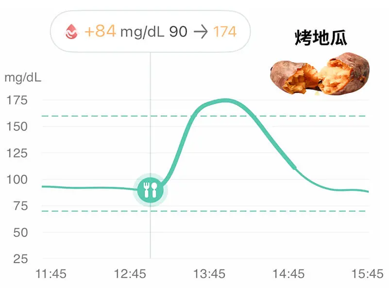 血糖 地瓜a