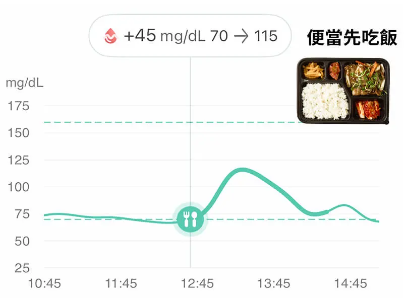 血糖 便當a